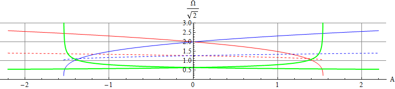 Frequencies